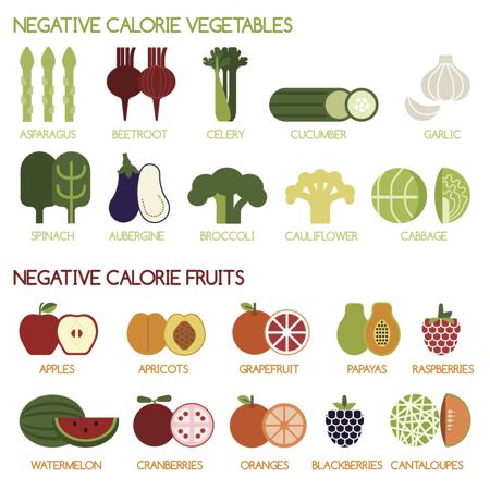 Negative-calorie Foods: Is it a Myth or Fact?