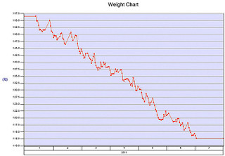 How To Maximize Your Weight-Loss Potential