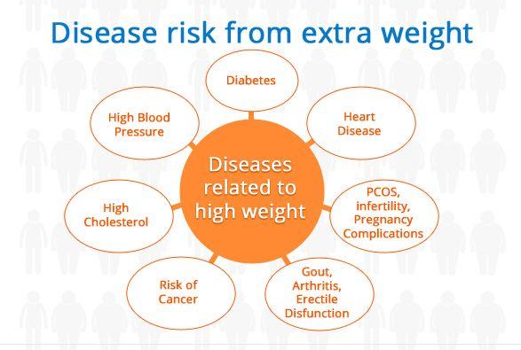 No country for fit people  – every other urban Indian is obese!