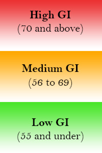 What Is the Glycemic Index and How Can it Help Me Lose Weight?