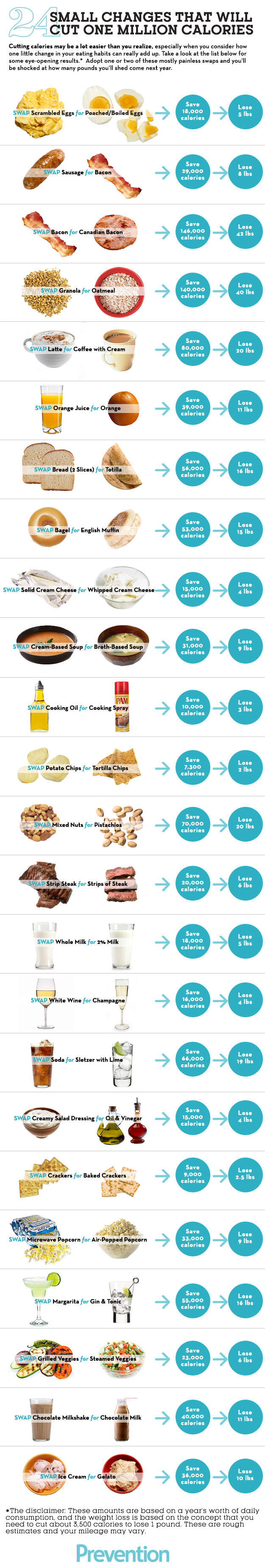 How To Cut One Million Calories